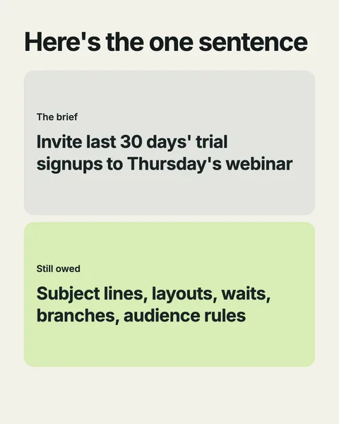 Here's the one sentence. The brief: Invite last 30 days' trial signups to Thursday's webinar. Still owed: Subject lines, layouts, waits, branches, audience rules