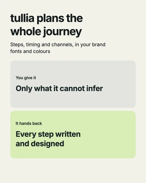 tullia plans the whole journey. Steps, timing and channels, in your brand fonts and colours. You give it: Only what it cannot infer. It hands back: Every step written and designed