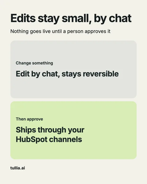 Edits stay small, by chat. Nothing goes live until a person approves it. Change something: Edit by chat, stays reversible. Then approve: Ships through your HubSpot channels